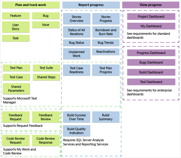 TFS 2013 çevik işlem şablonu Mimarileri