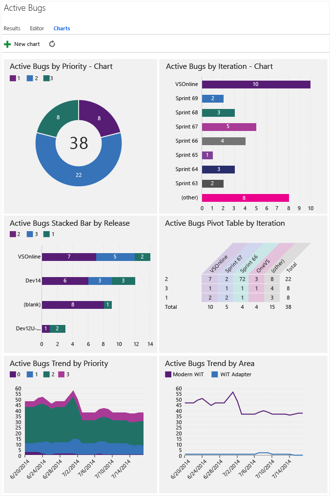 Düz liste sorgusu için 6 grafik bir görünümünü