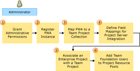 Project Server Team Foundation Server sağlama
