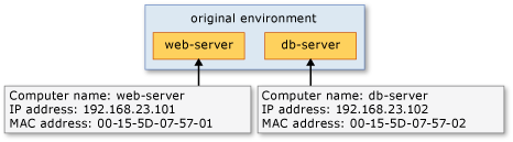 VMler 'web sunucusu' ve 'db-Server'da' özgün ana bilgisayar.