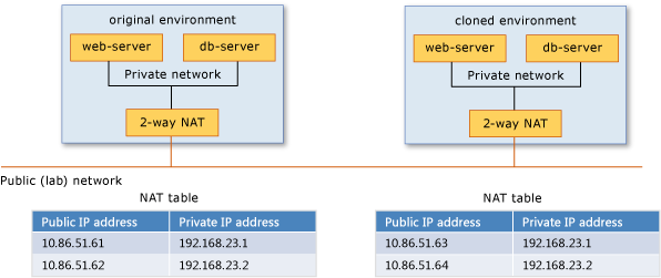 2 yönlü NAT kullanarak VM'ler ortak erişim