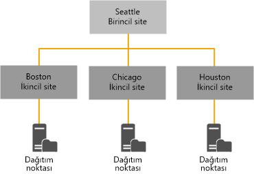 Var olan hiyerarşi, Configuration Manager 2007