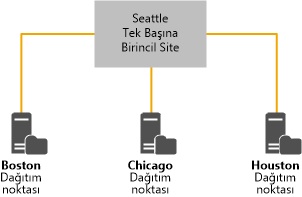 Yeni hiyerarşi, System Center 2012 R2 ConfigMgr