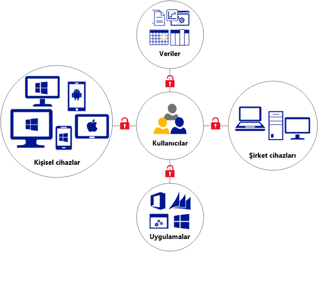 Windows Intune'u uygulamadan önce