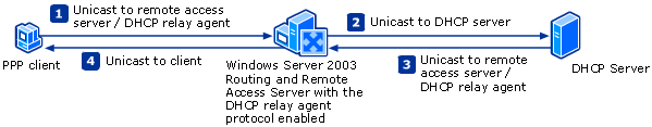 PPP Client Obtains DHCP Options