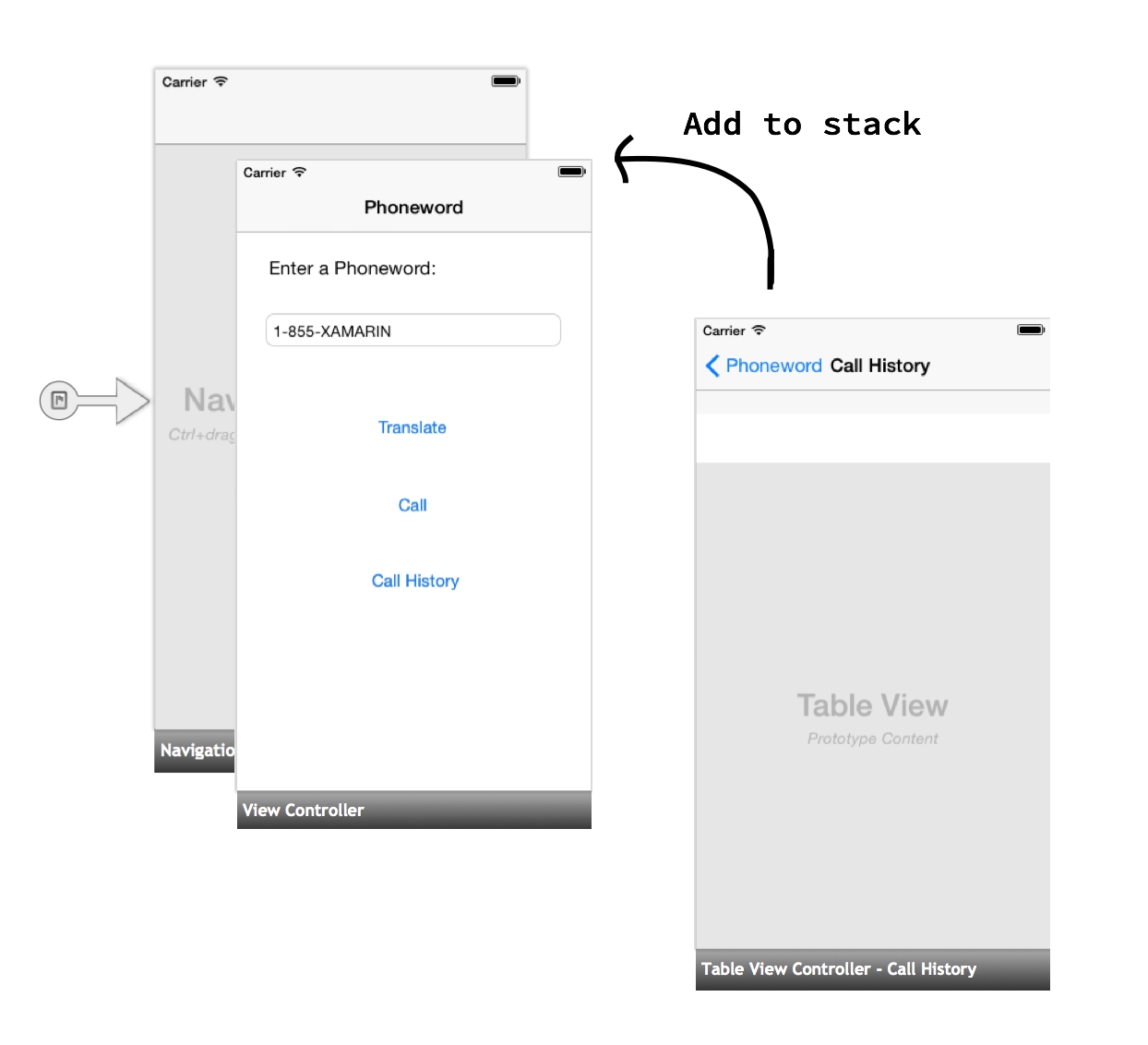 Bu diyagramda kart yığını olarak gezinti gösterilmektedir