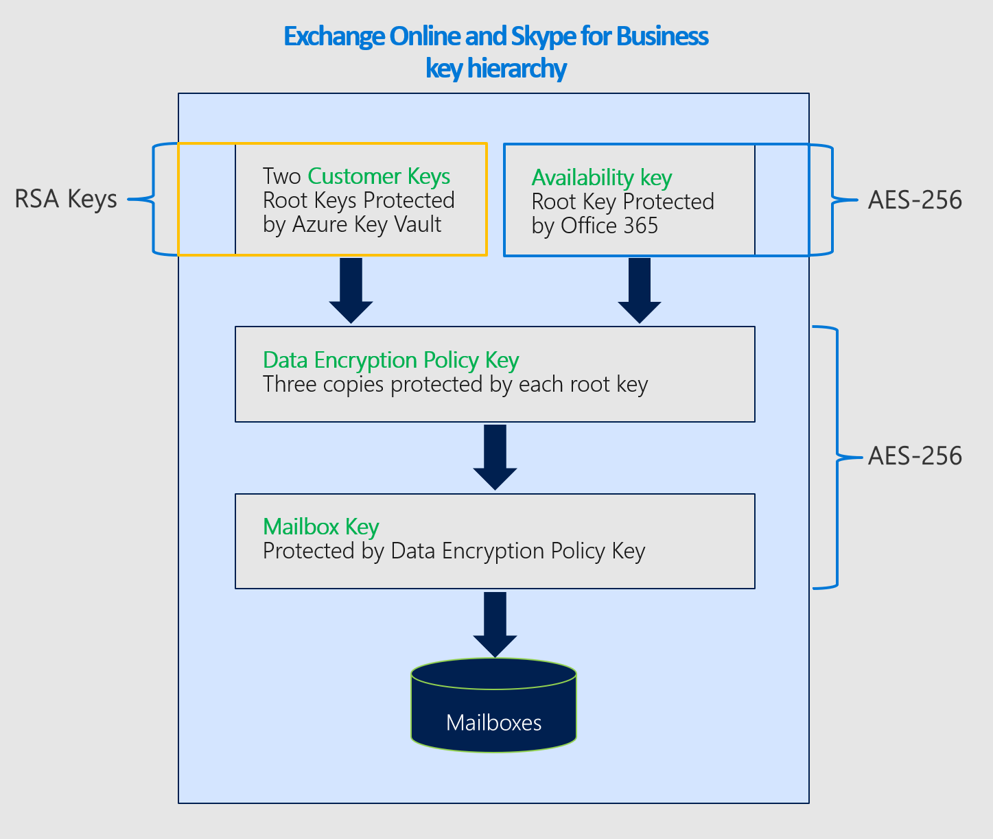 Encryption ciphers for Exchange in Customer Key