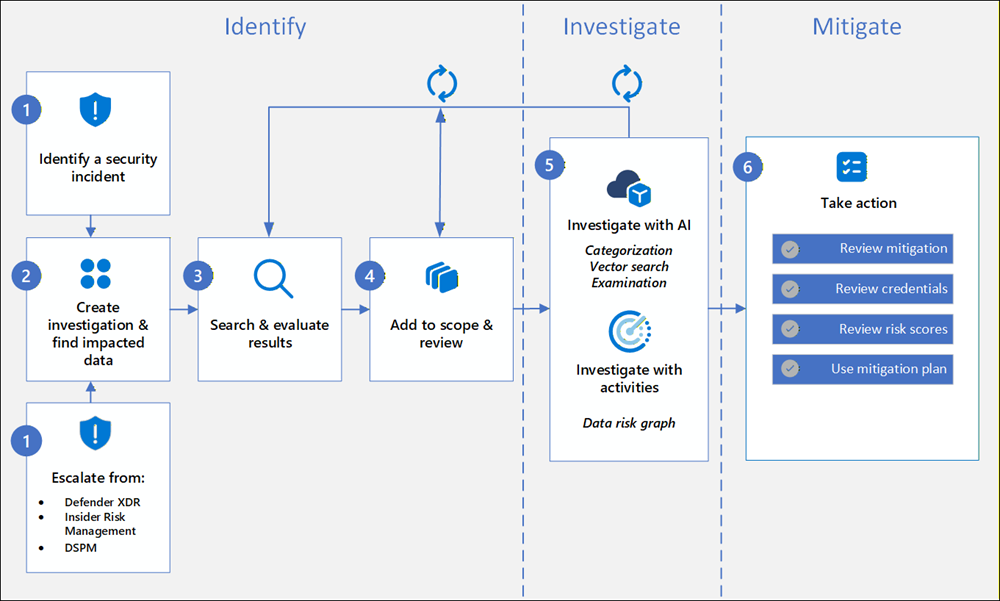 Data Security Investigations workflow diagram.