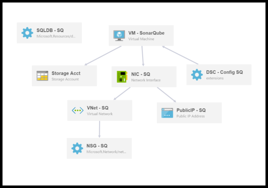 Template visualization