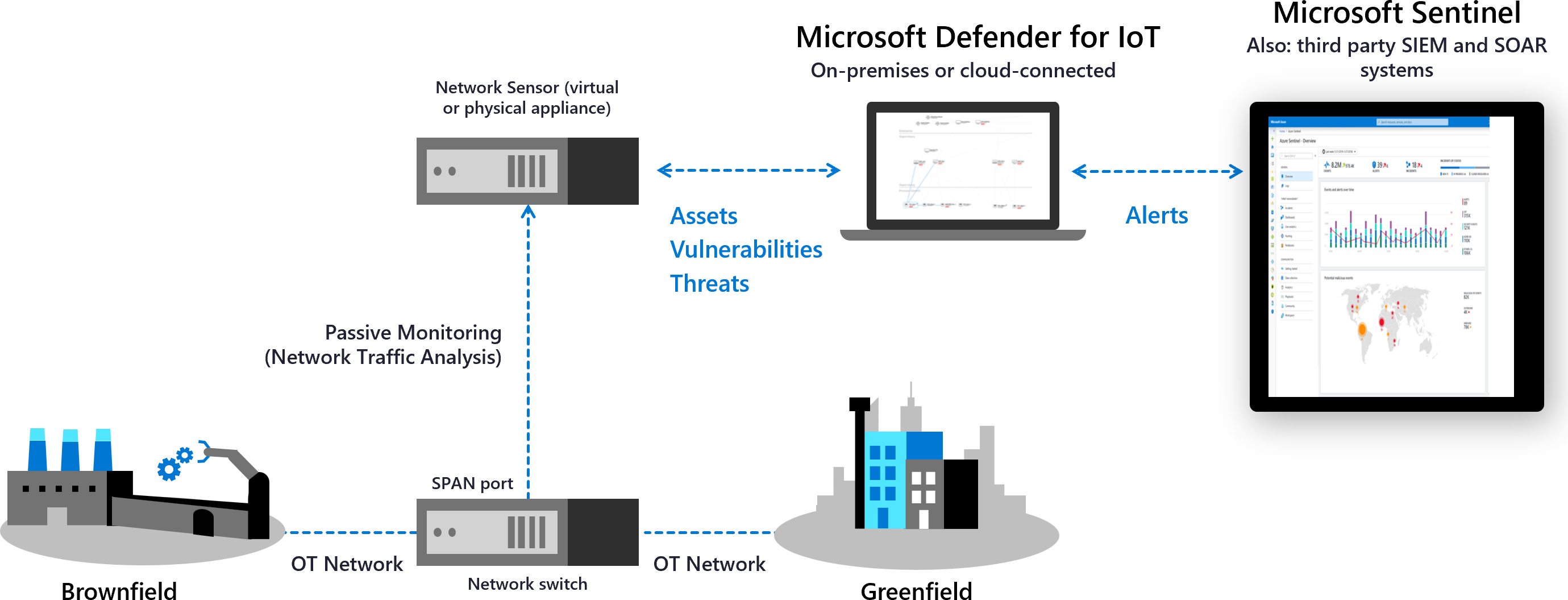 Ot ağında dağıtılan IoT için Defender diyagramı.