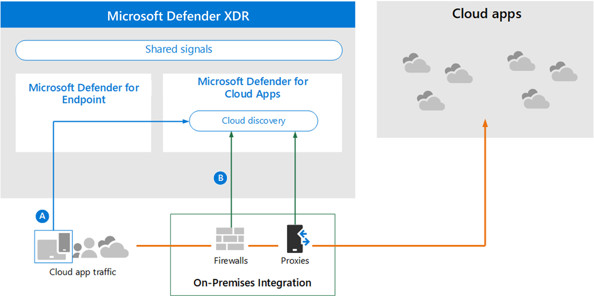 Image of Microsoft Defender XDR and cloud apps