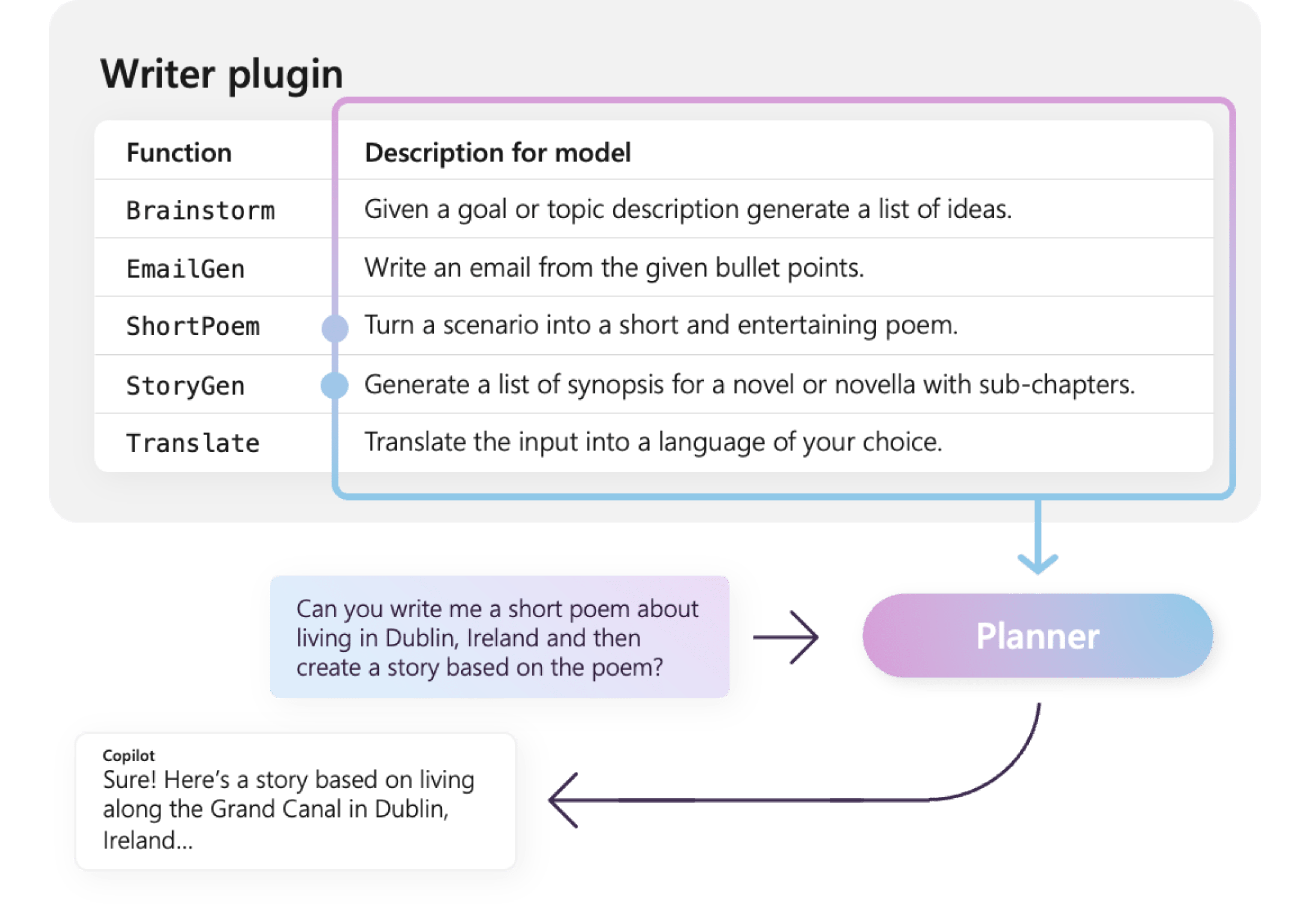 WriterPlugin eklentisi içinde anlamsal açıklama