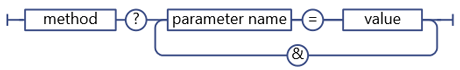 REST service syntax for parameters in query string