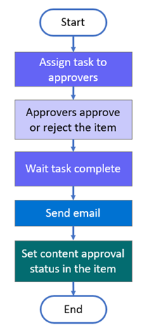 Approval workflow migrated structure