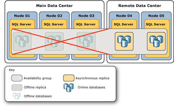 Topology after failure of main data center