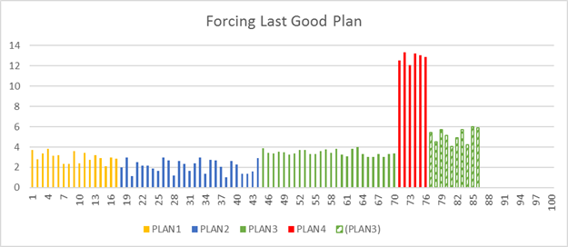 Query execution plan choice correction.