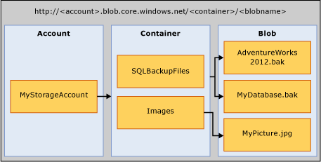  Azure Blob Depolama hesaplarının, kapsayıcıların ve blobların diyagramları.