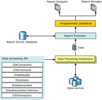 Screenshot of the Reporting Services data processing extension architecture.