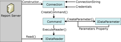 Screenshot of the step-by-step process flow of a data extension that is called by the report server.
