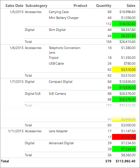 Screenshot of the Report Builder KPI report with colors in certain cells.