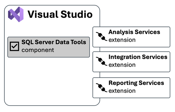 SQL Server Veri Araçları bileşeni ve üç uzantı içeren grafiğin ekran görüntüsü.
