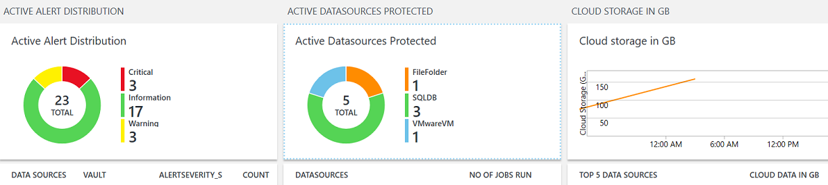 Azure backup raporunun ekran görüntüsü.