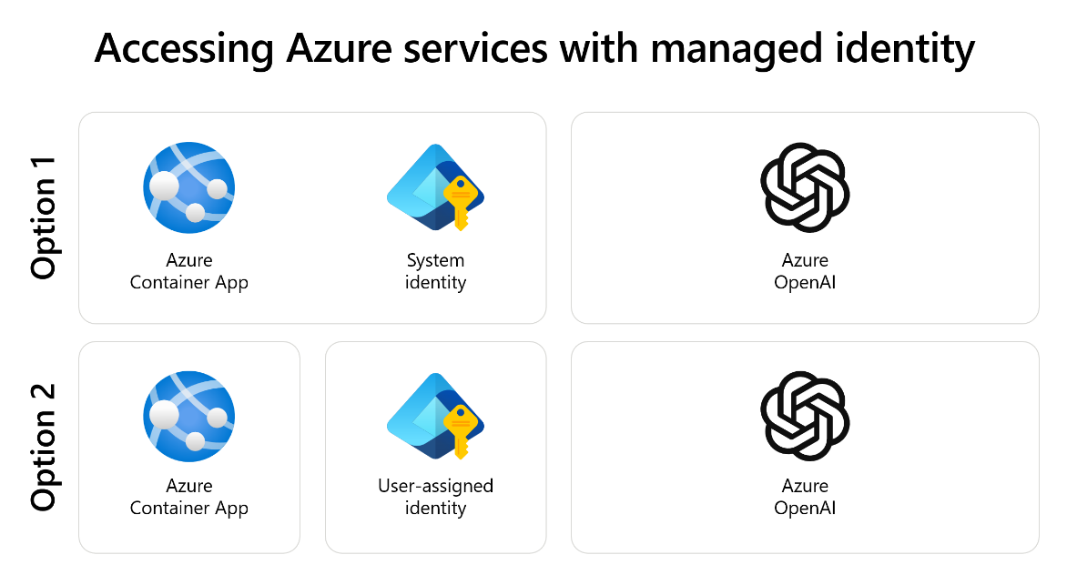 Farklı yönetilen kimlik seçeneklerini gösteren diyagram.