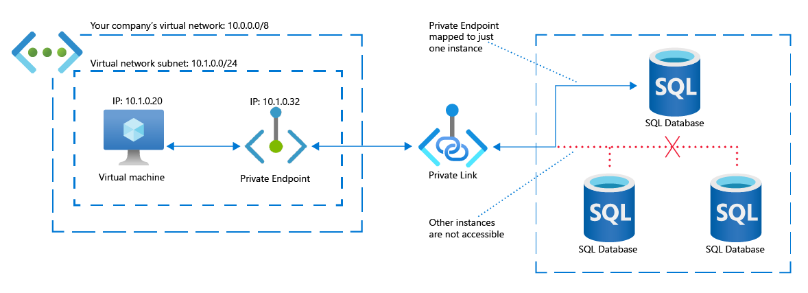 Network diagram of an Azure virtual network accessing a single instance of an Azure SQL database. Access is via a private IP address mapped by Private Endpoint. The Private Endpoint doesn't allow access to other instances of Azure SQL Database.