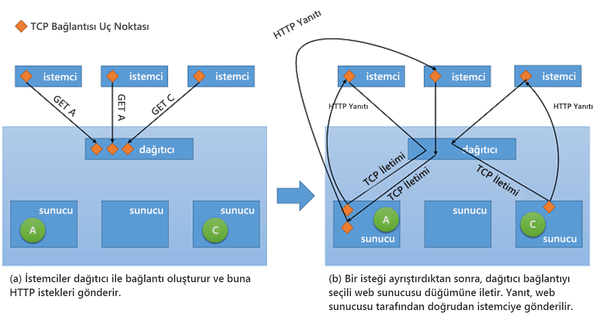 Şekil 10: Dağıtıcıdan arka uç sunucusuna TCP İletim mekanizması.