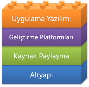 Bulut bilişim yapı taşları.