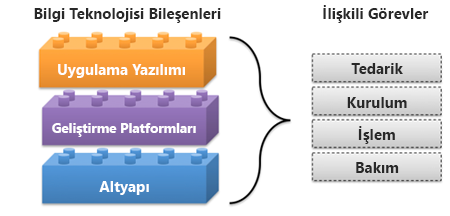 Bilgi teknolojisinin tipik bileşenleri.