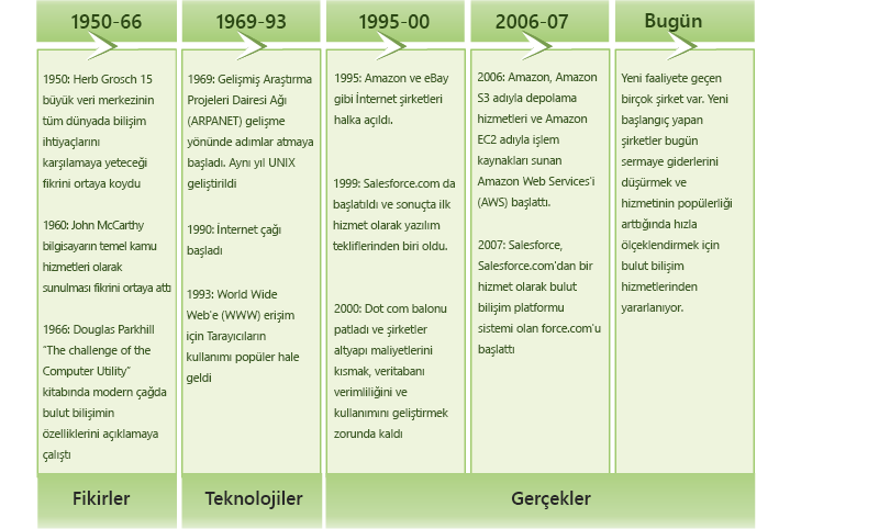 Bulut bilişimin evrimi.