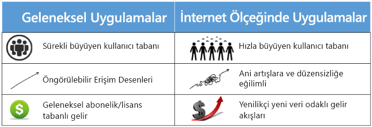 Geleneksel ve internet ölçeğinde bilgisayar sistemlerini karşılaştırın.