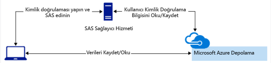 Diagram showing a server-side SAS operation.