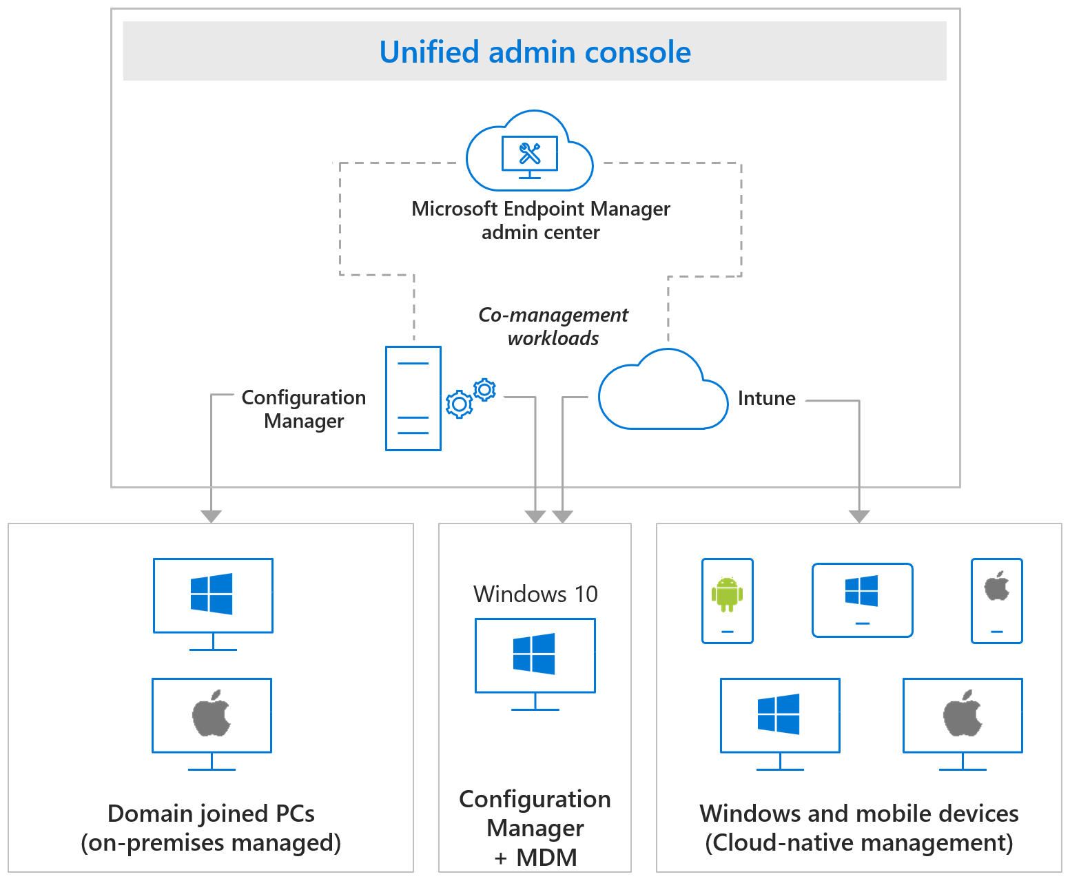 Diagram of Microsoft Intune supported platforms.