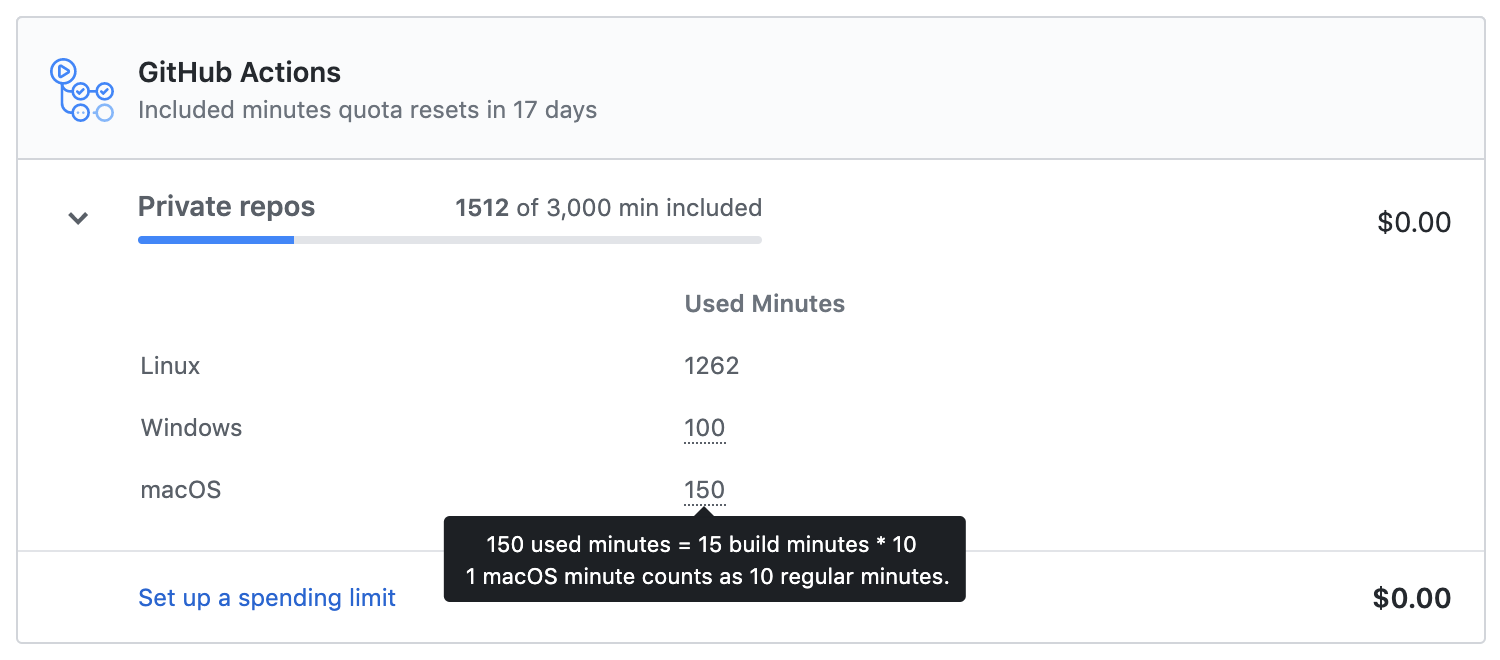 GitHub Actions dakika kullanımı ekran görüntüsü.