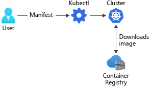 Kapsayıcı görüntülerinin bir bildirim dosyası kullanılarak kapsayıcı kayıt defterinden Kubernetes kümesine nasıl indirildiğini gösteren diyagram.