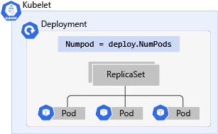 Etiketi ve üç podu olan bir Kubernetes dağıtımını gösteren diyagram.