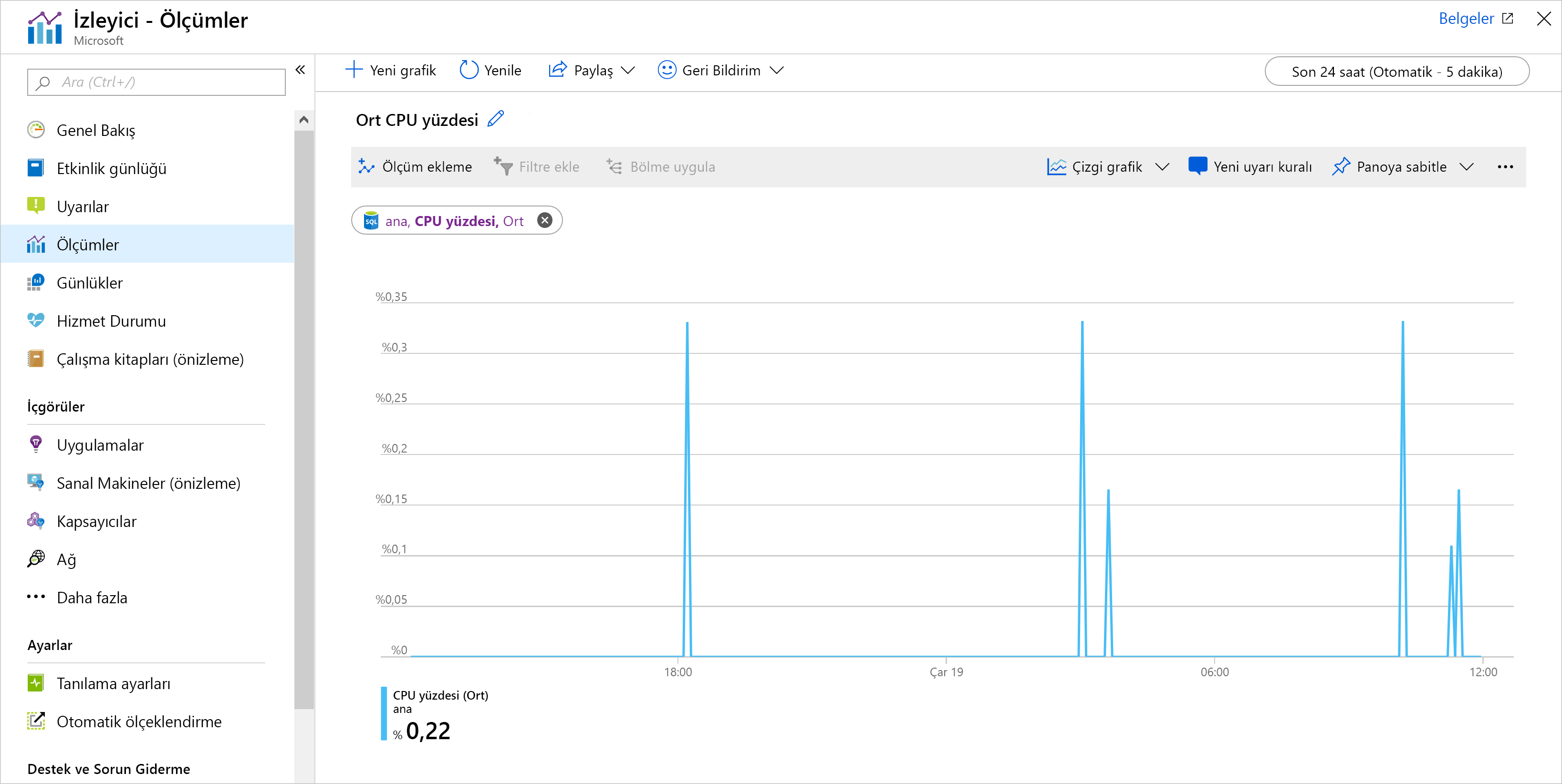 Screenshot of an example chart in Azure Metrics displaying average CPU percentage.