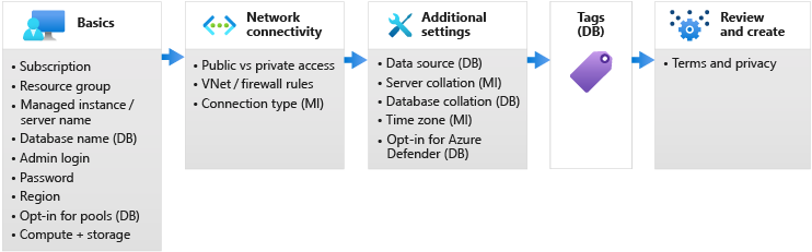 Diagram of the deployment panes for Azure SQL.