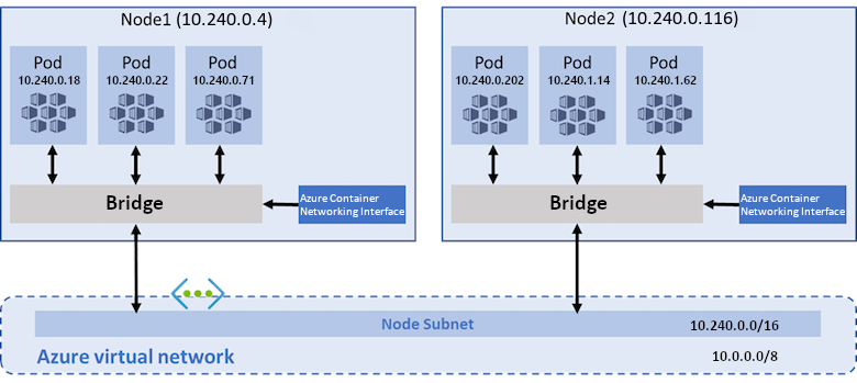 Azure CNI ağ modelinin diyagramı. Podlar bir köprü üzerinden iletişim kurarken gösterilir. Her pod, sanal ağın düğüm alt ağından atanmış benzersiz bir IP'ye sahiptir.