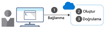 An illustration showing the steps to create an Azure resource using the command-line interface.