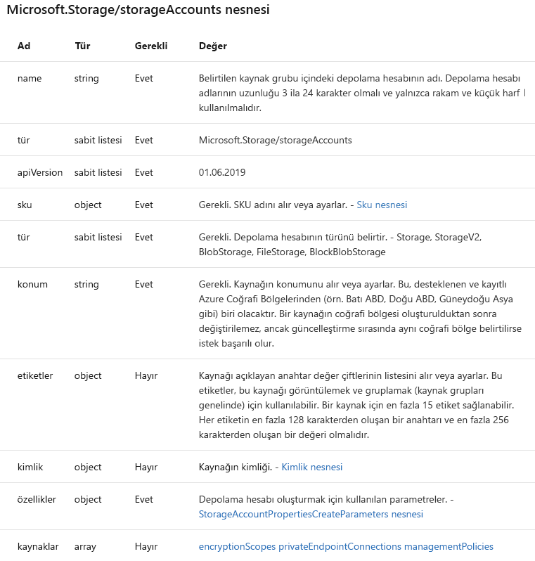 Screenshot of a Microsoft documentation page showing some of the storage account properties.