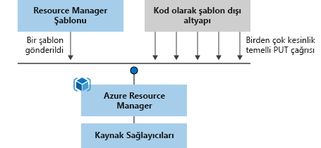 Diagram showing a mapping of the template processing procedure. There's only one call to process a template as opposed to several calls to process scripts.