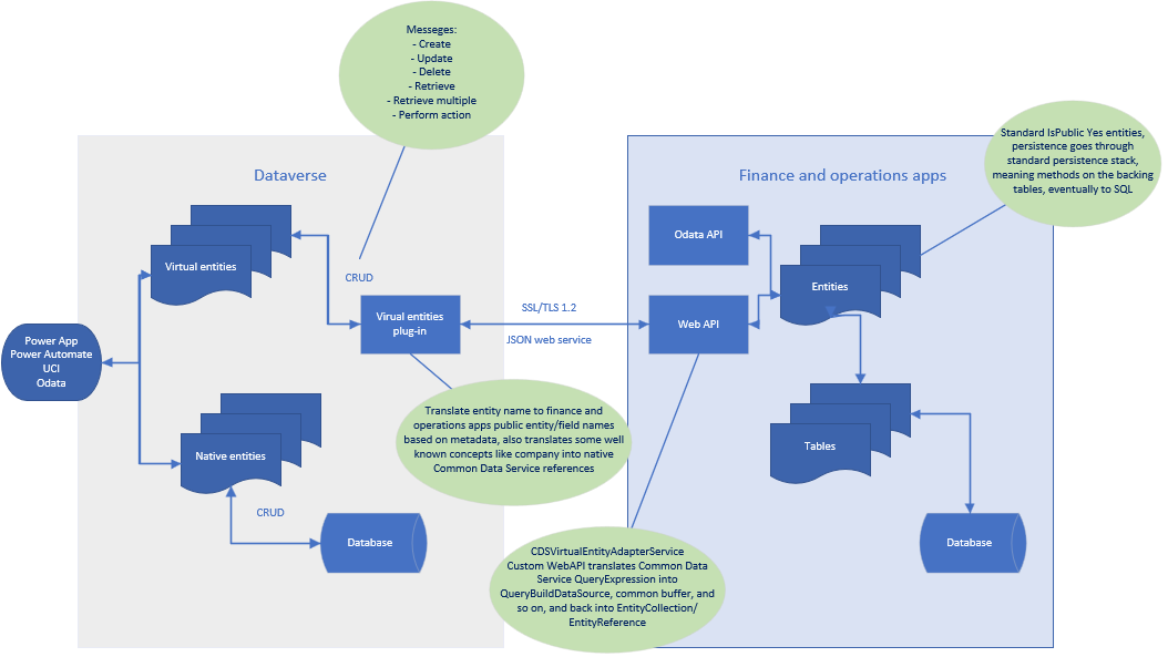 Diagram of the architecture of virtual entities.