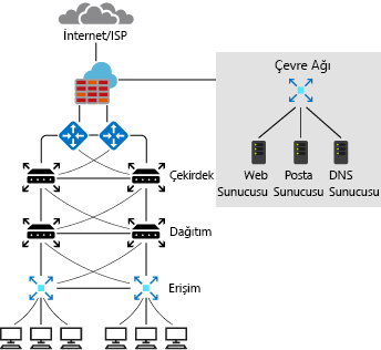 Diagram of a typical on-premises network design.