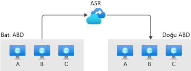 Diagram that shows the role of Azure Site Recovery in replicating the workloads on three virtual machines in the East US region to the West US region.