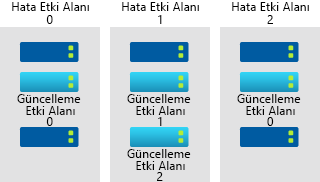 Diagram that shows update domains and fault domains in an availability set.