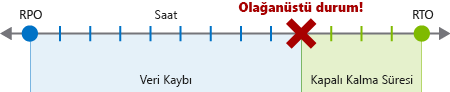 Diagram that shows RPO as the loss of data and RTO as the time to recover from disaster.