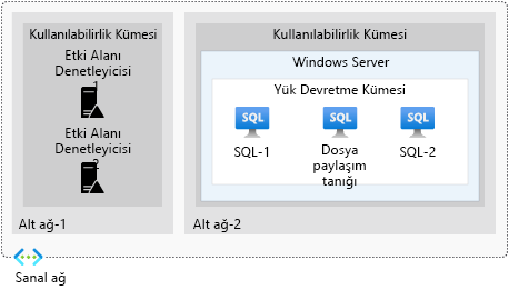 Diagram that shows an example of availability sets.